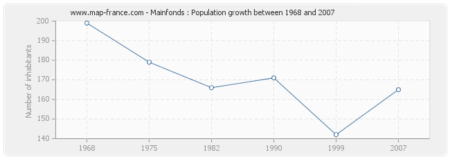 Population Mainfonds