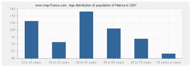 Age distribution of population of Mainxe in 2007