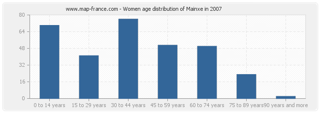 Women age distribution of Mainxe in 2007