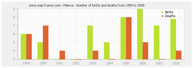 Mainxe : Number of births and deaths from 1999 to 2008