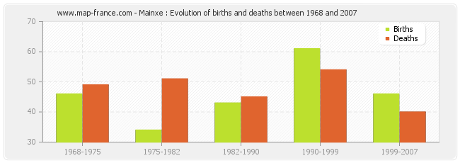 Mainxe : Evolution of births and deaths between 1968 and 2007