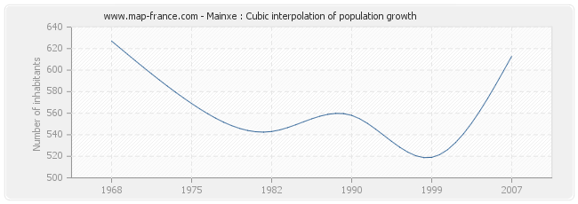 Mainxe : Cubic interpolation of population growth