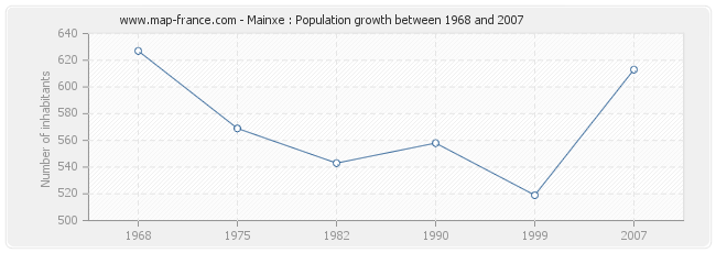 Population Mainxe