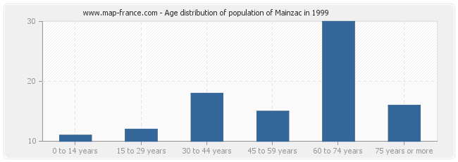 Age distribution of population of Mainzac in 1999
