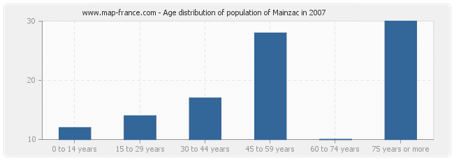 Age distribution of population of Mainzac in 2007