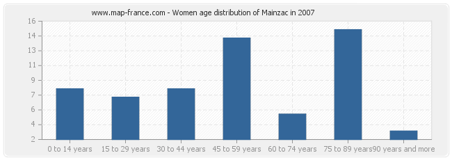 Women age distribution of Mainzac in 2007