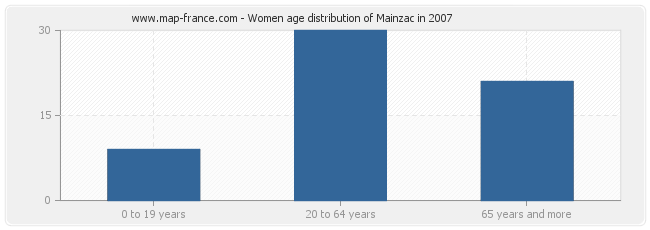 Women age distribution of Mainzac in 2007