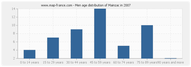 Men age distribution of Mainzac in 2007