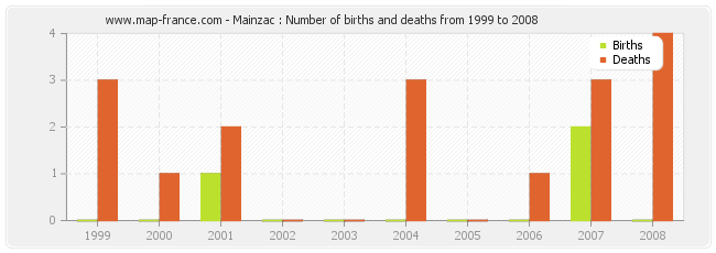 Mainzac : Number of births and deaths from 1999 to 2008