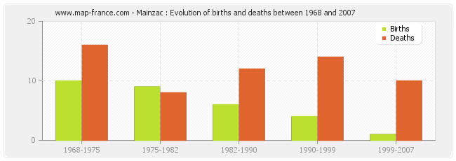 Mainzac : Evolution of births and deaths between 1968 and 2007