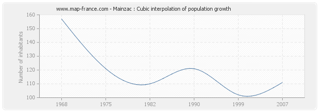 Mainzac : Cubic interpolation of population growth
