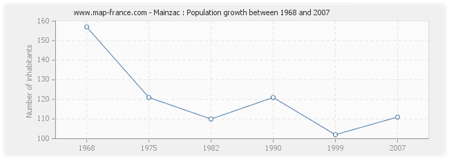 Population Mainzac