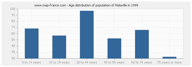 Age distribution of population of Malaville in 1999