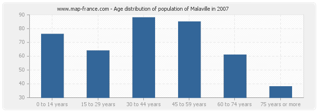 Age distribution of population of Malaville in 2007