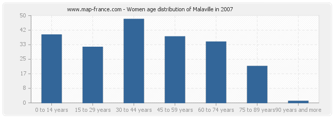 Women age distribution of Malaville in 2007