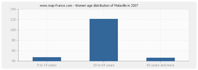 Women age distribution of Malaville in 2007