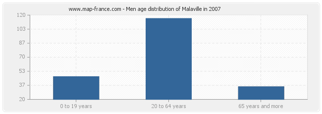 Men age distribution of Malaville in 2007