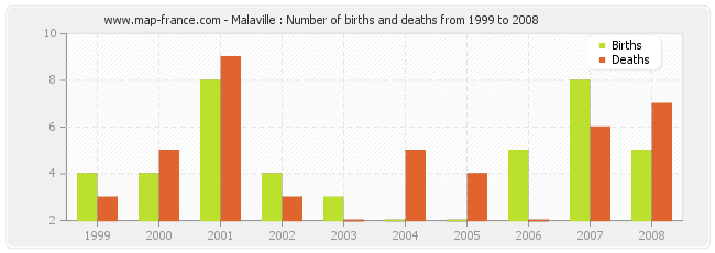 Malaville : Number of births and deaths from 1999 to 2008