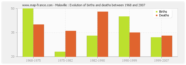 Malaville : Evolution of births and deaths between 1968 and 2007