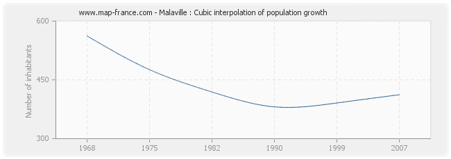 Malaville : Cubic interpolation of population growth