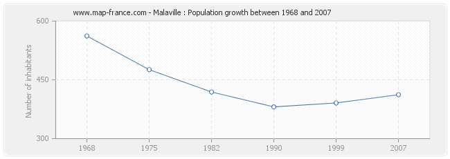 Population Malaville