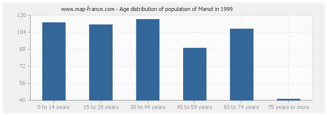 Age distribution of population of Manot in 1999