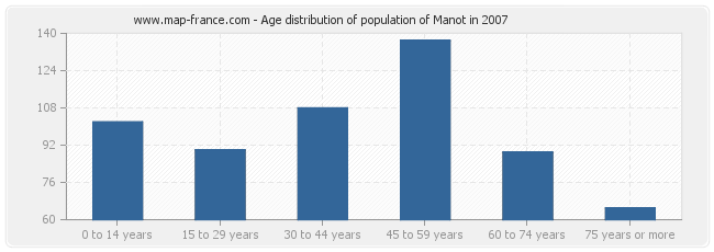 Age distribution of population of Manot in 2007