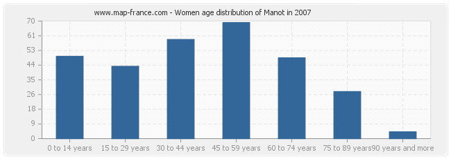 Women age distribution of Manot in 2007