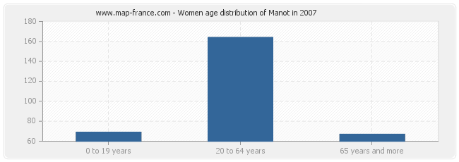 Women age distribution of Manot in 2007