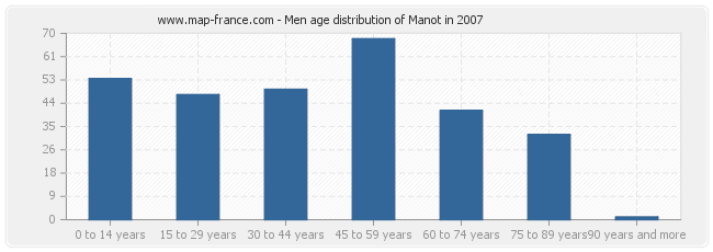 Men age distribution of Manot in 2007
