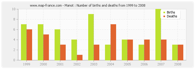 Manot : Number of births and deaths from 1999 to 2008