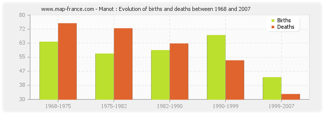 Manot : Evolution of births and deaths between 1968 and 2007