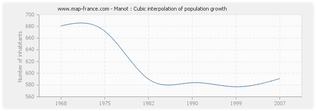 Manot : Cubic interpolation of population growth