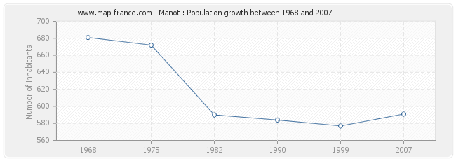 Population Manot