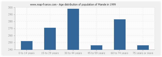 Age distribution of population of Mansle in 1999