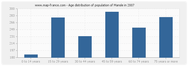 Age distribution of population of Mansle in 2007