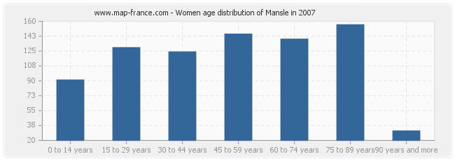 Women age distribution of Mansle in 2007