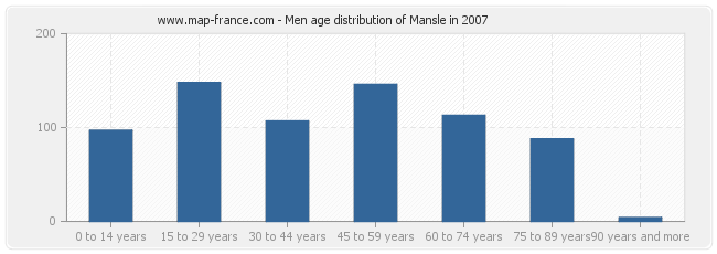 Men age distribution of Mansle in 2007