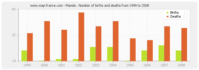 Mansle : Number of births and deaths from 1999 to 2008