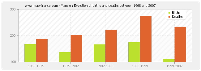 Mansle : Evolution of births and deaths between 1968 and 2007