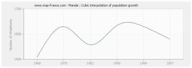 Mansle : Cubic interpolation of population growth