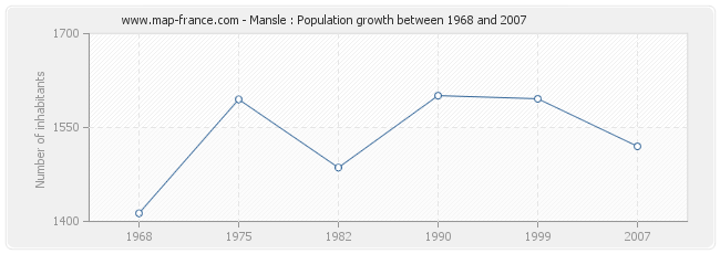 Population Mansle