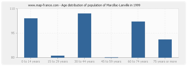 Age distribution of population of Marcillac-Lanville in 1999
