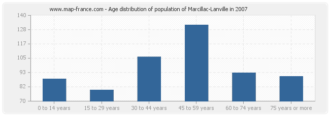 Age distribution of population of Marcillac-Lanville in 2007