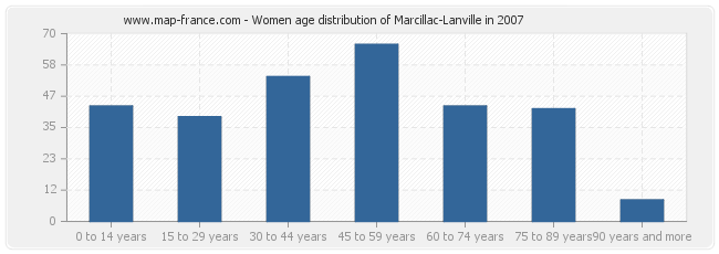 Women age distribution of Marcillac-Lanville in 2007