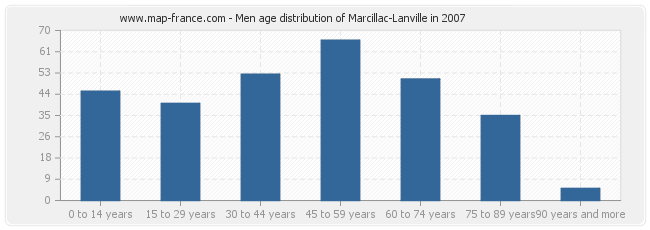 Men age distribution of Marcillac-Lanville in 2007