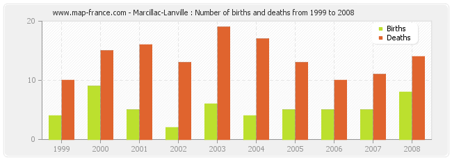 Marcillac-Lanville : Number of births and deaths from 1999 to 2008