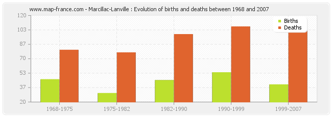 Marcillac-Lanville : Evolution of births and deaths between 1968 and 2007