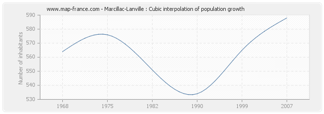 Marcillac-Lanville : Cubic interpolation of population growth