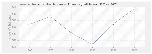 Population Marcillac-Lanville